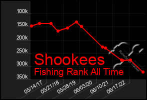 Total Graph of Shookees