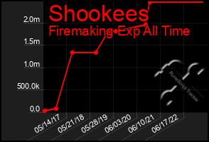 Total Graph of Shookees