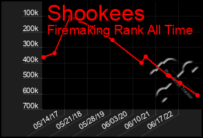 Total Graph of Shookees