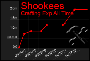 Total Graph of Shookees