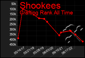 Total Graph of Shookees