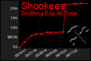 Total Graph of Shookees