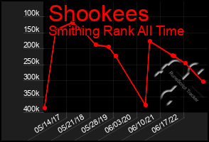 Total Graph of Shookees