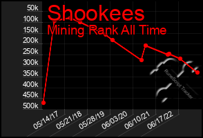 Total Graph of Shookees