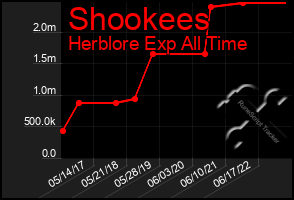 Total Graph of Shookees