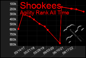 Total Graph of Shookees