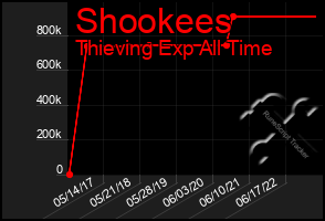 Total Graph of Shookees