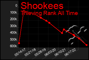 Total Graph of Shookees