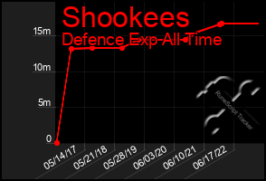 Total Graph of Shookees