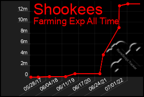 Total Graph of Shookees