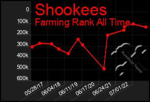 Total Graph of Shookees