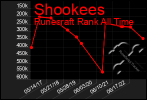 Total Graph of Shookees