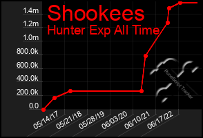 Total Graph of Shookees