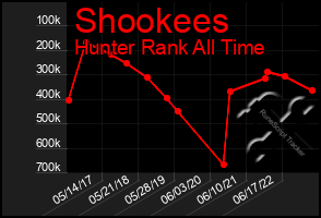 Total Graph of Shookees