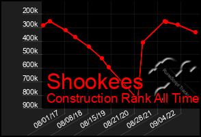 Total Graph of Shookees