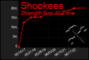 Total Graph of Shookees