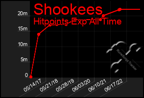 Total Graph of Shookees