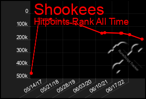 Total Graph of Shookees