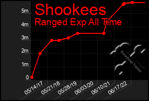 Total Graph of Shookees