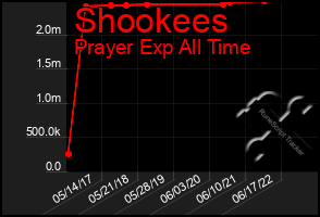 Total Graph of Shookees