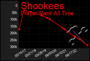 Total Graph of Shookees