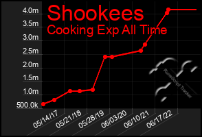 Total Graph of Shookees