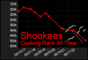 Total Graph of Shookees