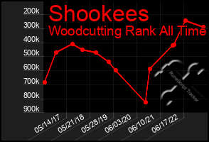 Total Graph of Shookees