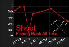 Total Graph of Shoot