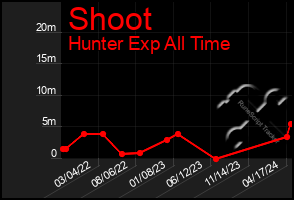 Total Graph of Shoot