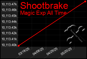 Total Graph of Shootbrake