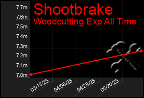 Total Graph of Shootbrake