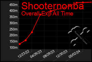 Total Graph of Shooternonba