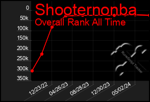 Total Graph of Shooternonba