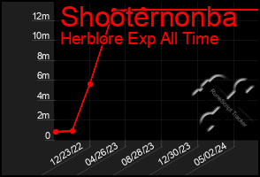 Total Graph of Shooternonba