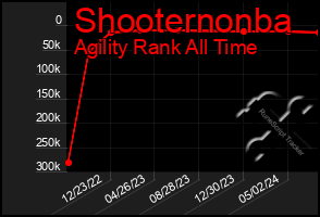 Total Graph of Shooternonba