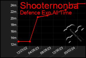 Total Graph of Shooternonba