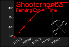 Total Graph of Shooternonba