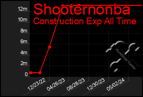 Total Graph of Shooternonba