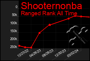 Total Graph of Shooternonba