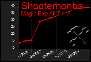 Total Graph of Shooternonba