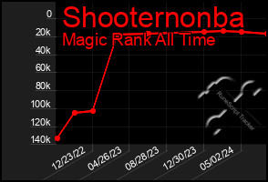 Total Graph of Shooternonba