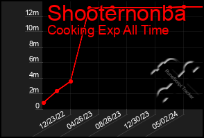 Total Graph of Shooternonba