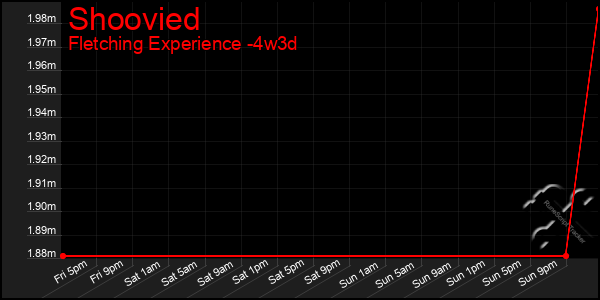 Last 31 Days Graph of Shoovied