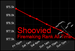 Total Graph of Shoovied