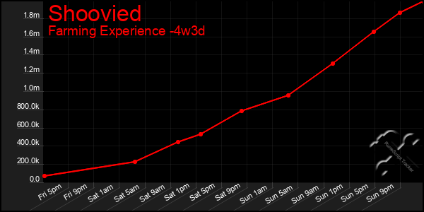 Last 31 Days Graph of Shoovied