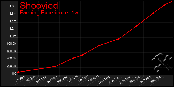 Last 7 Days Graph of Shoovied
