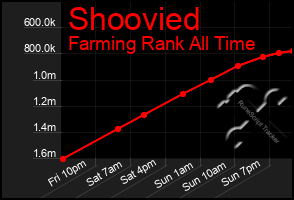 Total Graph of Shoovied