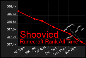 Total Graph of Shoovied