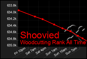 Total Graph of Shoovied